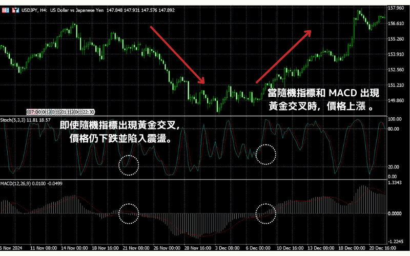 KD随机指标 × MACD 结合的交易策略 