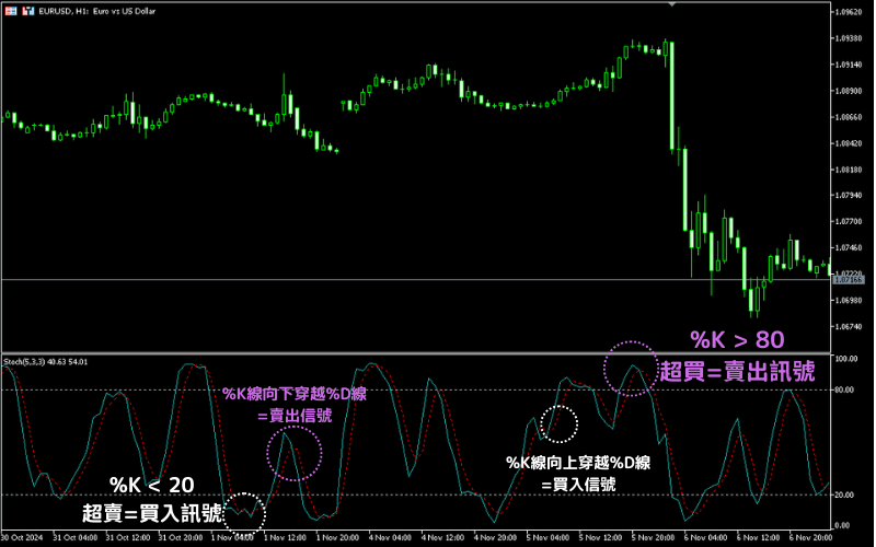 KD随机指标显示超买超卖与%K交叉讯号图例