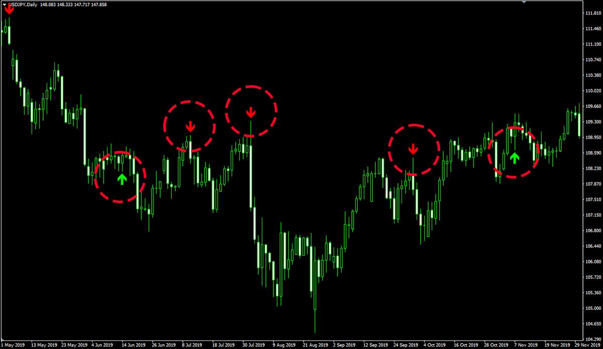 MT4MT5用のチャートにキー・リバーサル・デーを表示するインジケーター | Titan FX（タイタンFX）取引戦略研究所