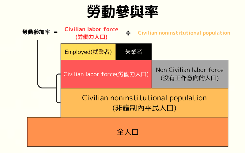 美国劳动参与率结构图，说明劳动力人口与非体制内平民人口之间的比例计算方式