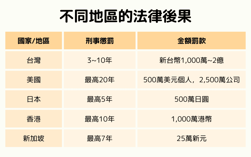 不同国家与地区对内线交易的刑事惩罚与罚款比较表