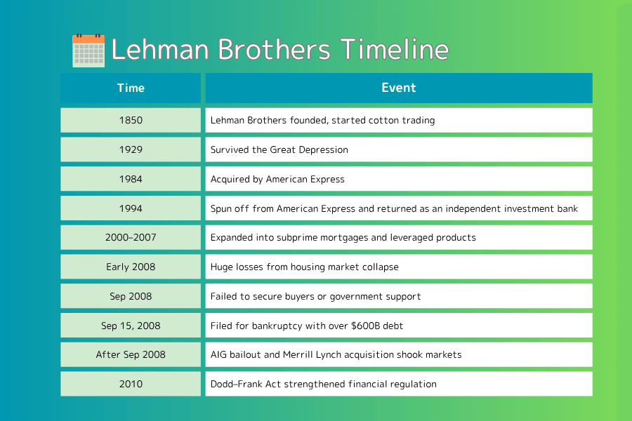 Lehman Brothers crisis timeline