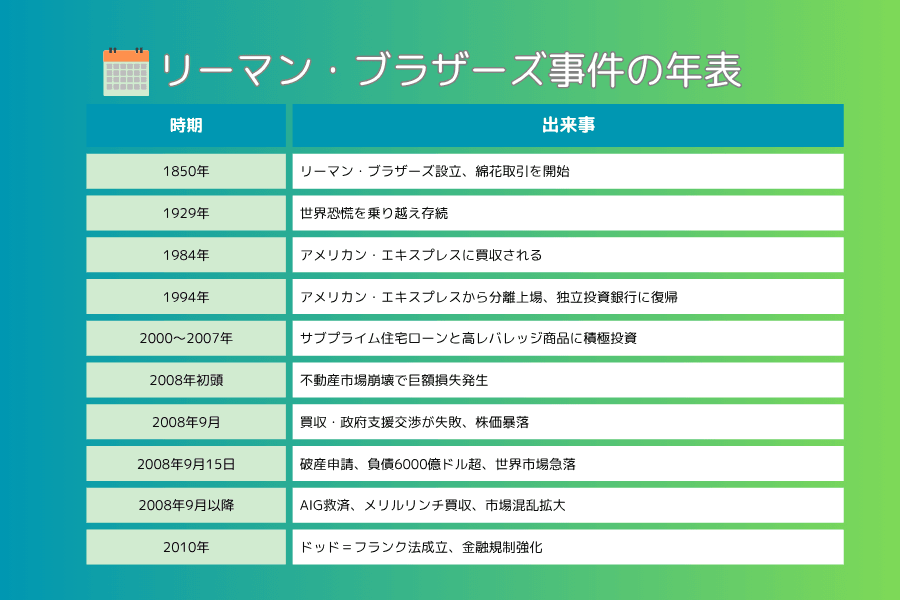 リーマン・ショック時系列図