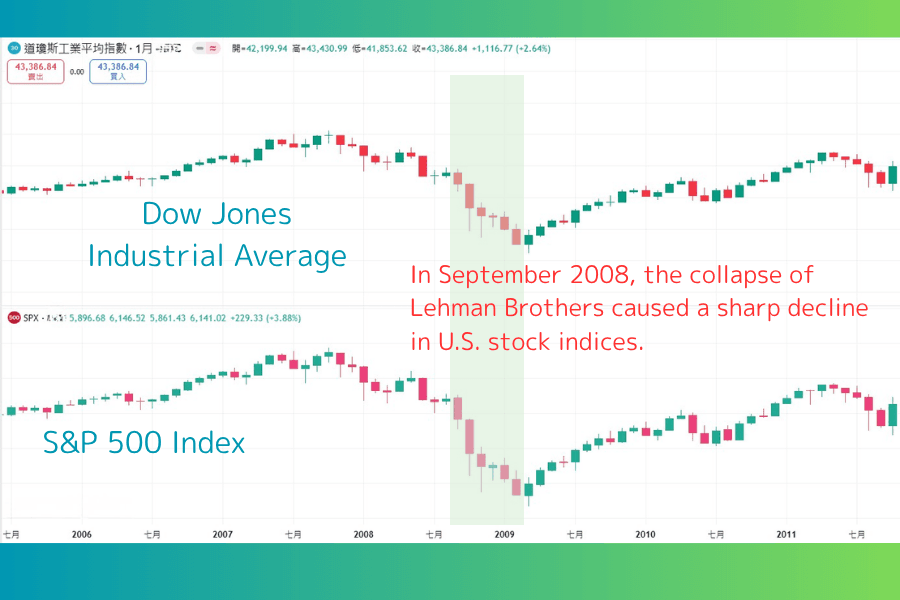 Lehman bankruptcy: U.S. equity index crash
