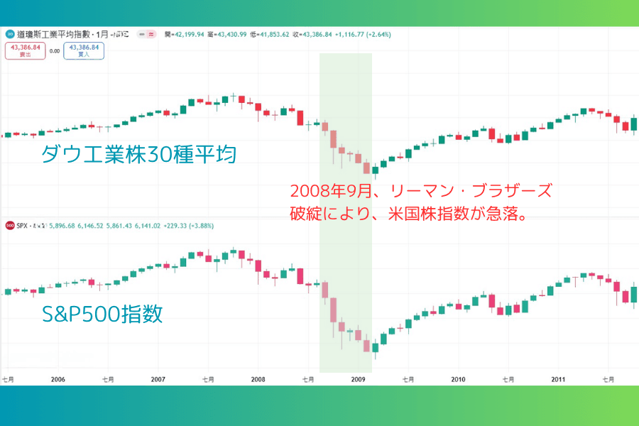 リーマン破綻:米株指数の暴落チャート
