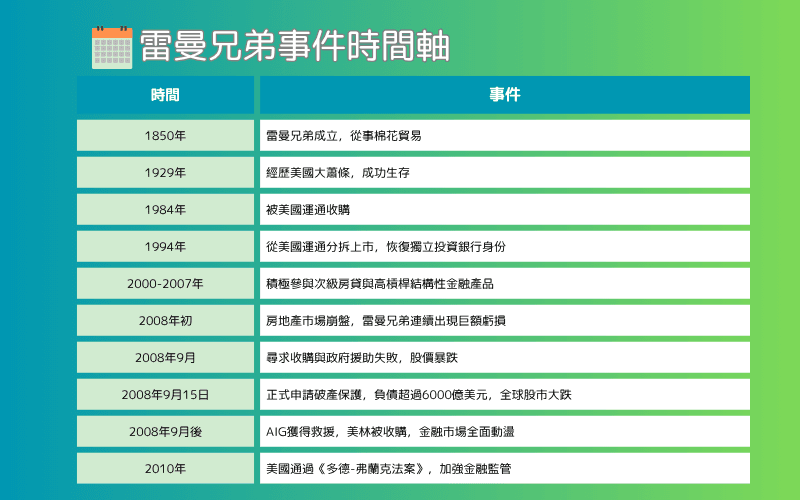 雷曼兄弟事件时间轴 
