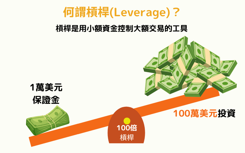 杠杆示意图：以1万美元保证金透过100倍杠杆控制100万美元投资部位