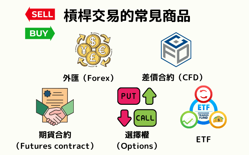 槓桿交易的常見商品圖示,包括外匯(Forex)、差價合約(CFD)、期貨合約(Futures)、選擇權(Options)與槓桿型ETF