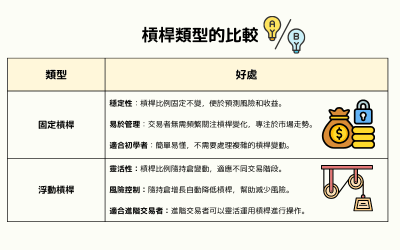 外汇杠杆类型比较表,包含固定杠杆与浮动杠杆的好处对比