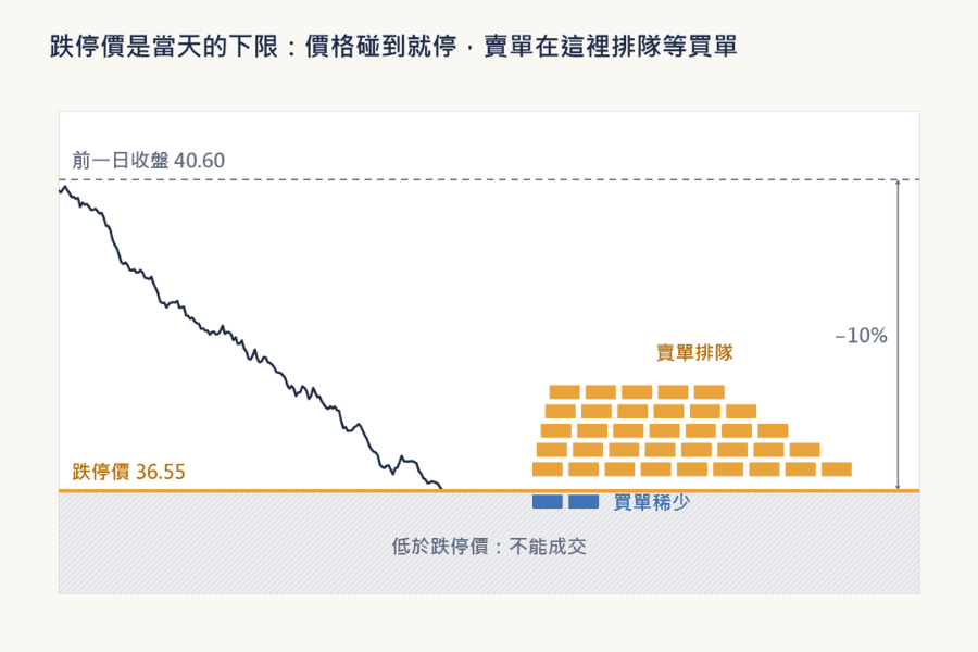 跌停示意图：股价从前一日收盘 40.60 元下跌到跌停价 36.55 元后停住，跌停价下方是不能成交的区域，跌停价上堆着排队的卖单，买单只有零星几张