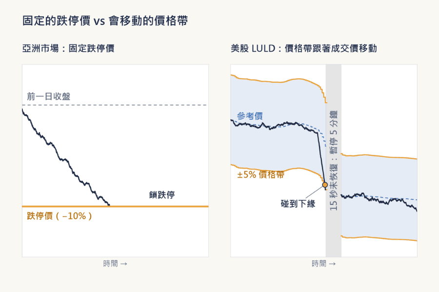 固定跌停价与美股 LULD 动态价格带的对照：左侧亚洲市场的跌停价是前一日收盘价减 10% 的固定水平线，股价跌到后锁住；右侧美股的 ±5% 价格带跟着参考价移动，股价碰到下缘、15 秒内没有恢复就暂停交易 5 分钟