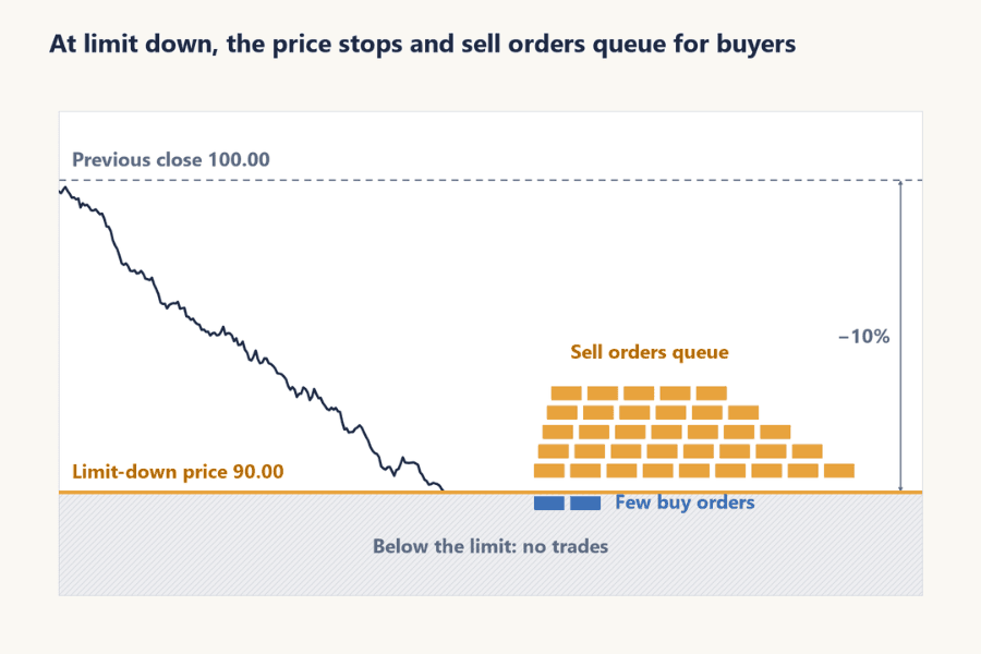Diagram of limit down: the price falls from the previous close of 100.00 to the limit-down price of 90.00 and stops there; the zone below the limit is marked as no trades, a stack of queued sell orders sits on the limit line, and only a couple of buy orders sit under it