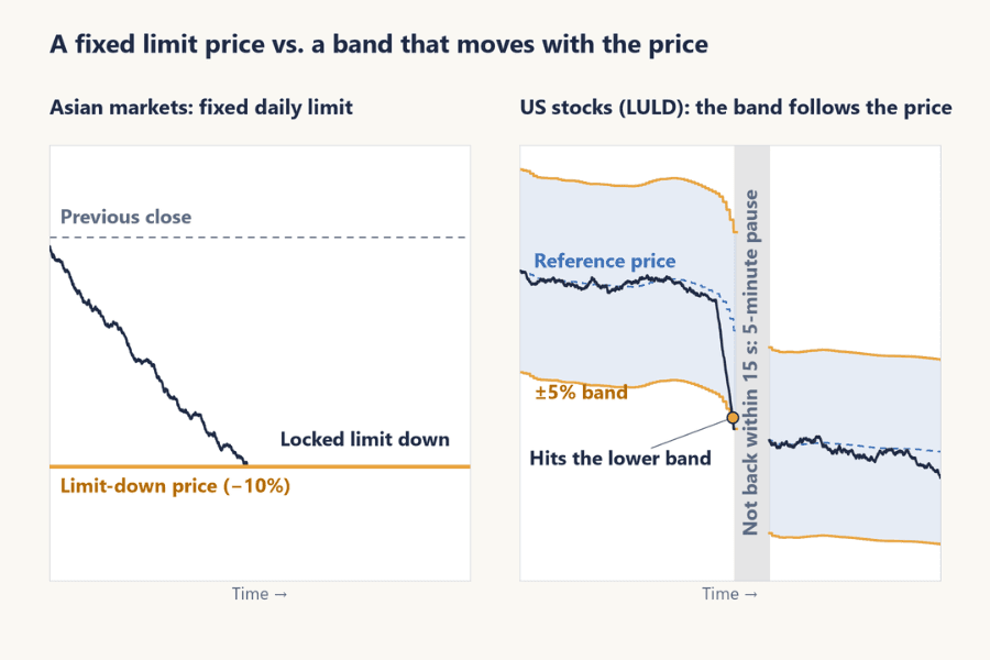 Side-by-side diagram of a fixed limit-down price and the moving LULD band on US stocks: on the left, an Asian market's limit-down price is a flat line 10% below the previous close and the stock locks when it gets there; on the right, a ±5% band moves with the reference price, the stock hits the lower band and, if it does not come back within 15 seconds, trading pauses for five minutes
