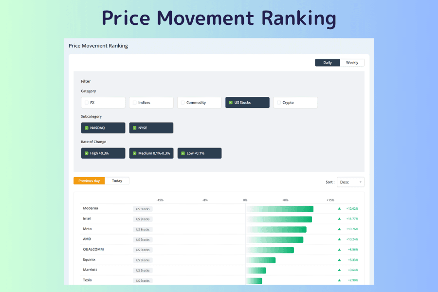 Titan FX Price Movement Ranking with only the US Stocks filter selected: US stock CFDs sorted by the day's percentage change; switching the sort order shows the biggest decliners of the day