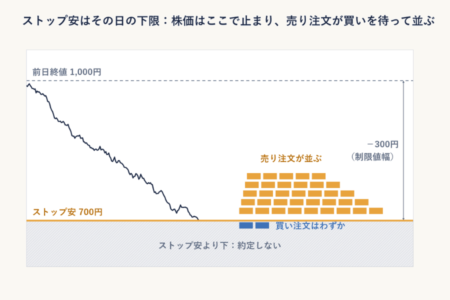 ストップ安のイメージ図。株価が前日終値1,000円から下限のストップ安700円まで下落して止まり、下限より下は約定しない領域。下限の上には順番待ちの売り注文が積み上がり、買い注文は数枚しかない