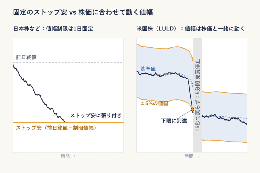 固定のストップ安と米国株LULDの動く値幅を並べた比較図。左はアジア市場で、前日終値から制限値幅を引いた水平線がストップ安となり、株価が到達して張り付く。右は米国株で、基準値の上下5%の値幅が株価と一緒に動き、下限に到達して15秒以内に戻らなければ5分間の売買停止になる
