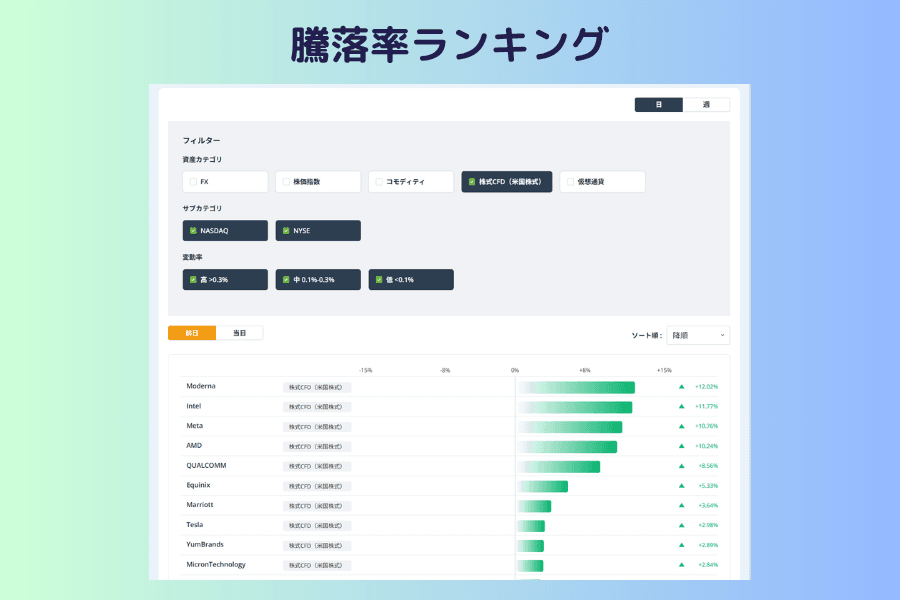 Titan FX 騰落率ランキングで株式CFD（米国株式）だけを選んだ画面。米国株CFDの銘柄が当日の騰落率順に並び、並び順を切り替えるとその日に大きく下げた銘柄を探せる