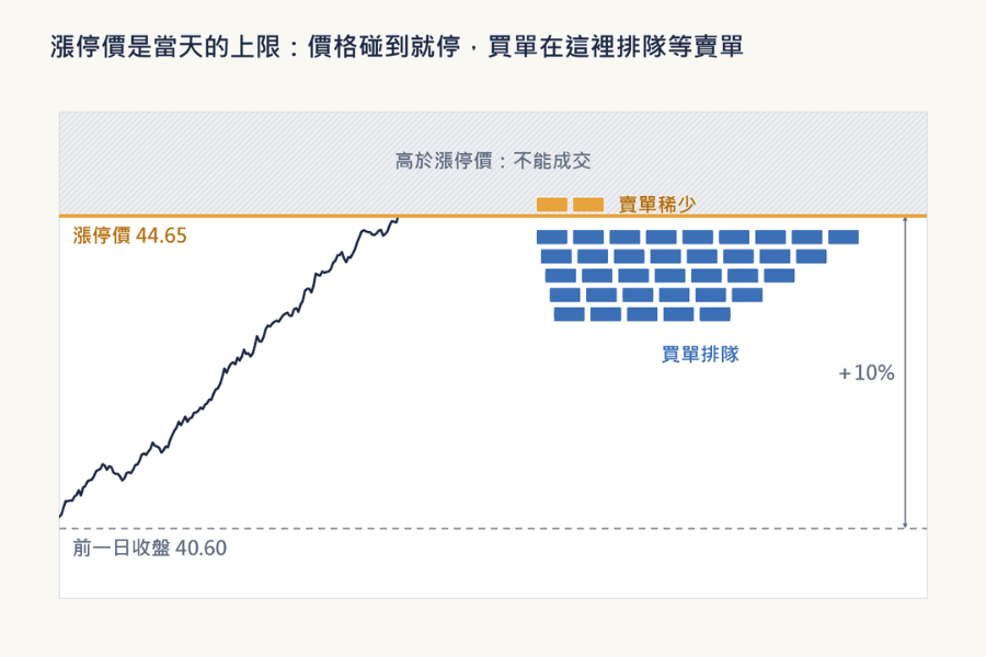 漲停示意圖:股價從前一日收盤 40.60 元上漲到漲停價 44.65 元後停住,漲停價上方是不能成交的區域,漲停價上堆著排隊的買單,賣單只有零星幾張
