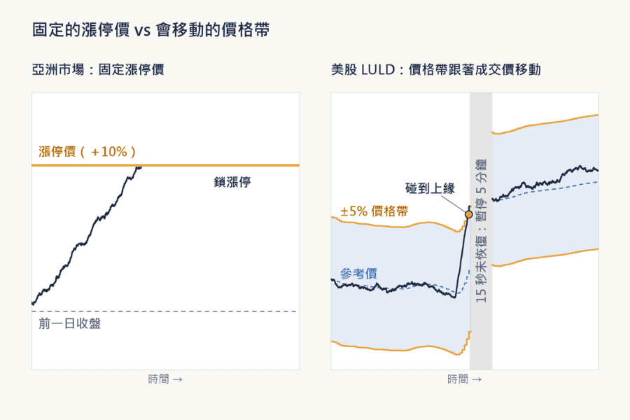 固定漲停價與美股 LULD 動態價格帶的對照:左側亞洲市場的漲停價是前一日收盤價加 10% 的固定水平線,股價漲到後鎖住;右側美股的 ±5% 價格帶跟著參考價移動,股價碰到上緣、15 秒內沒有恢復就暫停交易 5 分鐘