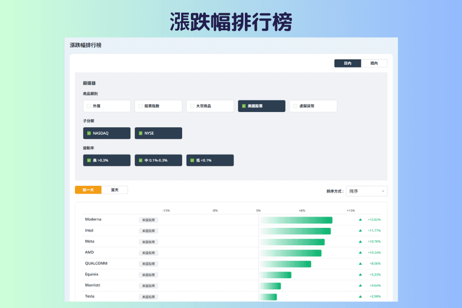 Titan FX 漲跌幅排行榜的美國股票篩選畫面:只勾選美國股票,依單日漲跌幅排序的美股 CFD 品種,用來找出漲幅最大的股票