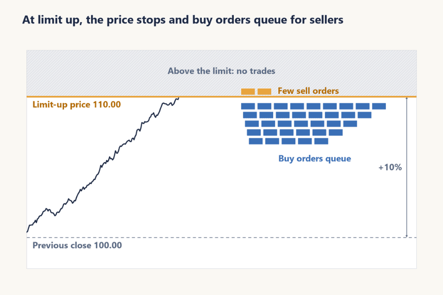 Diagram of limit up: the price rises from the previous close of 100.00 to the limit-up price of 110.00 and stops there; the zone above the limit is marked as no trades, a stack of queued buy orders sits under the limit line, and only a couple of sell orders sit on it