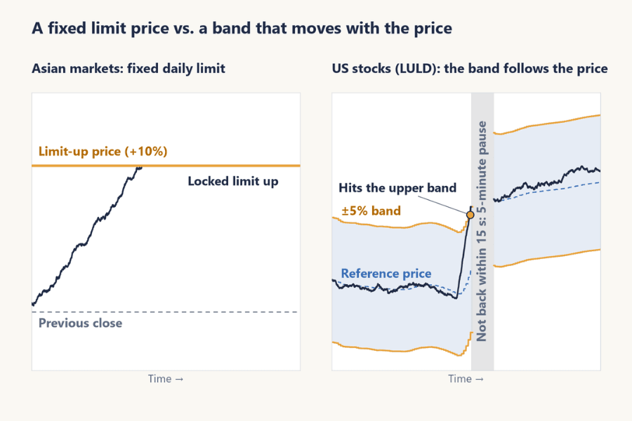 Side-by-side diagram of a fixed limit-up price and the moving LULD band on US stocks: on the left, an Asian market's limit-up price is a flat line 10% above the previous close and the stock locks when it gets there; on the right, a ±5% band moves with the reference price, the stock hits the upper band and, if it does not come back within 15 seconds, trading pauses for five minutes