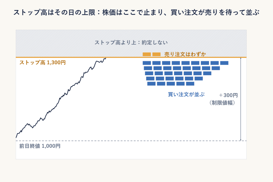 ストップ高のイメージ図。株価が前日終値1,000円から上限のストップ高1,300円まで上昇して止まり、上限より上は約定しない領域。上限の下には順番待ちの買い注文が積み上がり、売り注文は数枚しかない