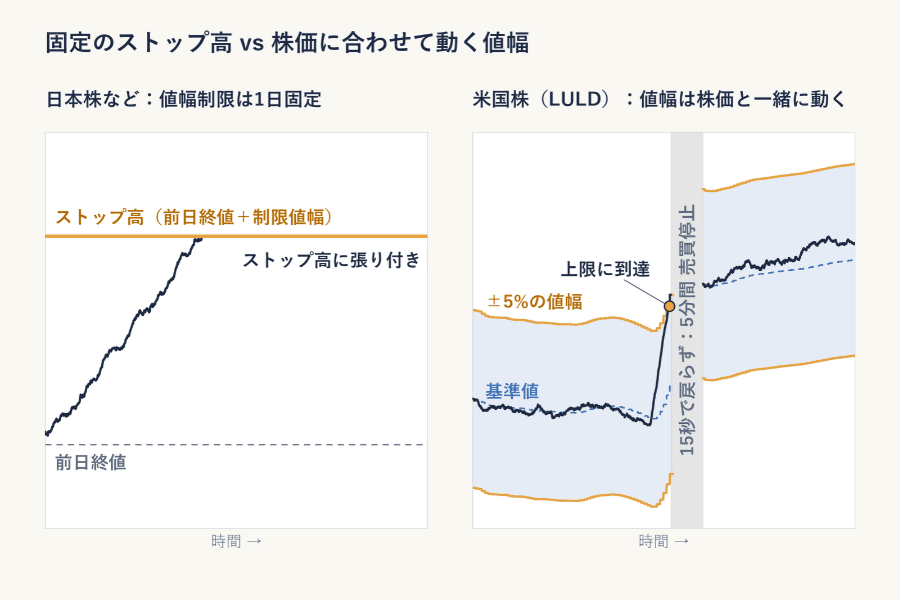 固定のストップ高と米国株LULDの動く値幅を並べた比較図。左はアジア市場で、前日終値に制限値幅を足した水平線がストップ高となり、株価が到達して張り付く。右は米国株で、基準値の上下5%の値幅が株価と一緒に動き、上限に到達して15秒以内に戻らなければ5分間の売買停止になる