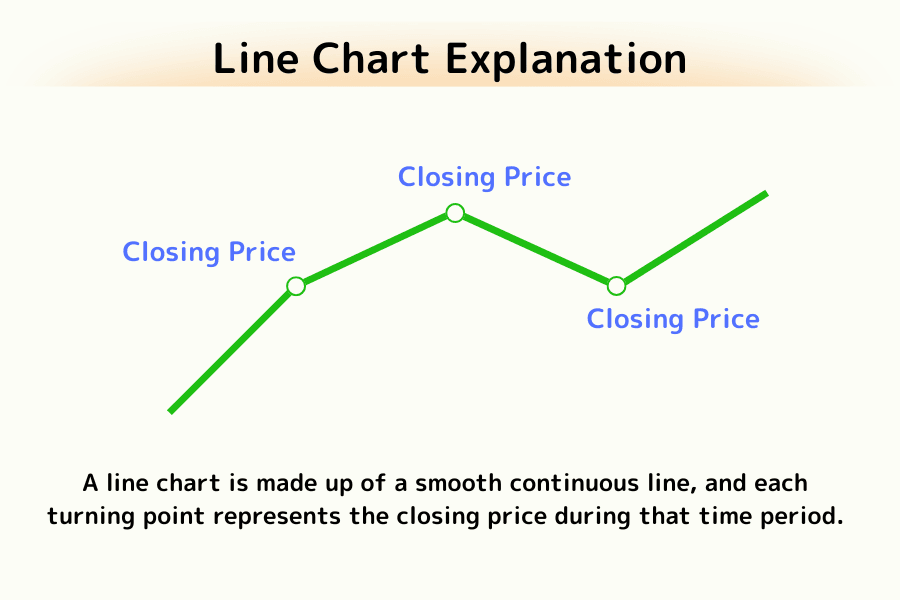 Line chart structure: connected closing prices form the price trend