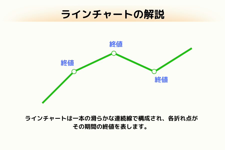 ラインチャートの構造図：終値の連結が価格トレンドを形成する様子