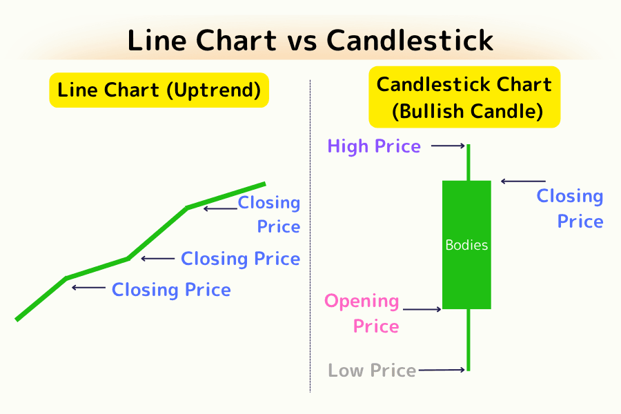 Line chart vs candlestick: candlestick carries OHLC; line shows only the close