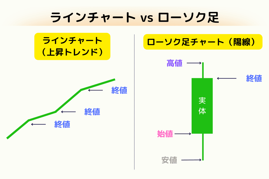 ラインチャートとローソク足の比較図：ローソク足は四本値、ラインは終値のみ