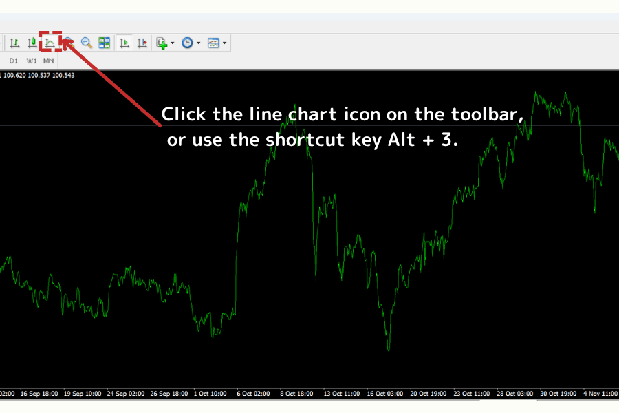 How to switch to line chart mode in MT4, including toolbar icon and Alt + 3 shortcut