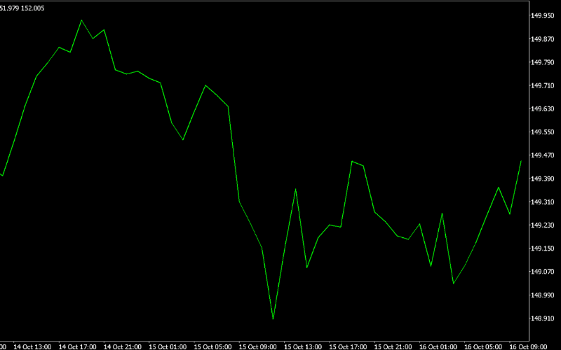 MetaTrader 4 平台上显示的线型图示例，用于显示收盘价趋势走势