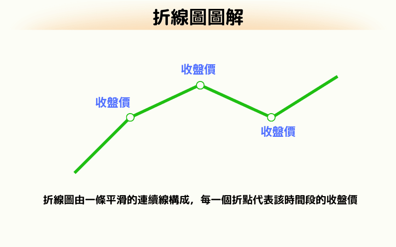 折線圖結構圖示:顯示收盤價連線形成的價格趨勢