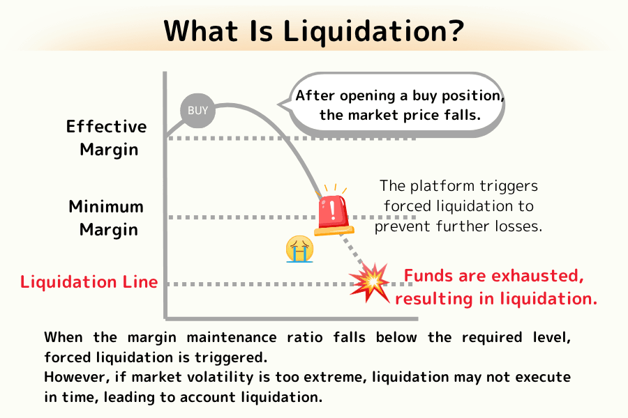 What is liquidation? Margin and maintenance-level illustration