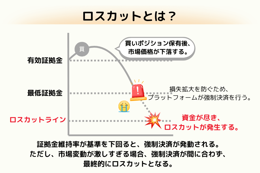 ロスカット（爆倉）とは？証拠金と維持率のイメージ