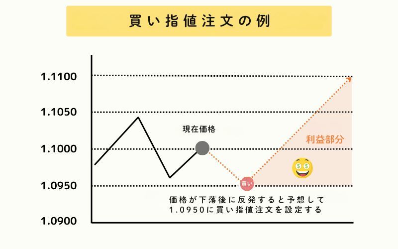 Limit Orders vs. Stop Orders