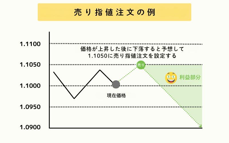  Sell Limit Order (Selling High) 