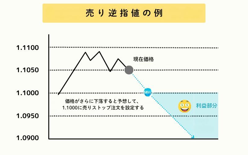 Sell Stop Order (Chasing Downtrends) 