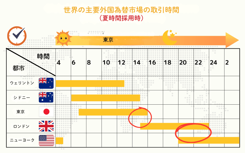 ロンドンセッションと他市場の重複