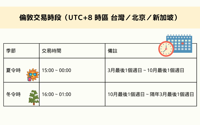 伦敦交易时段时间表（UTC+8 时区），夏令时与冬令时开盘时间及切换日期 