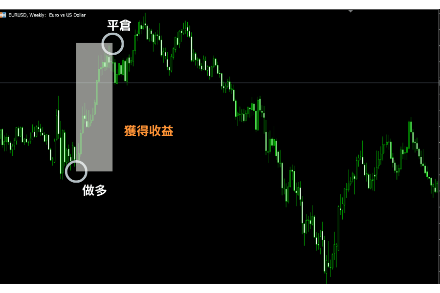 EUR/USD 外汇做多范例图，显示做多入场与平仓位置，标示获得收益的上涨区间