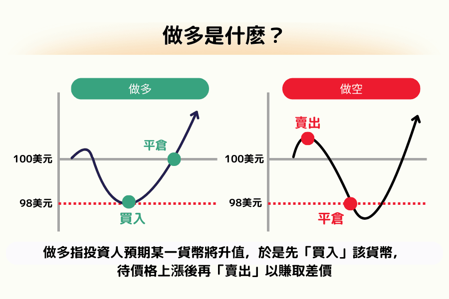 什么是做多（Long Position）