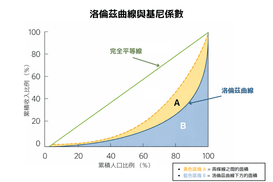 洛伦兹曲线与基尼系数