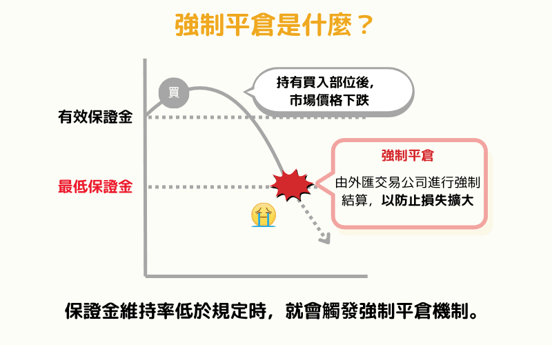强制平仓示意图：当市场价格下跌并跌破最低保证金门槛时，触发强制结算机制以防止损失扩大