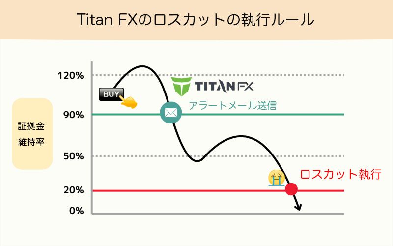 ロスカットの影響とFX・CFDトレーダーのための戦略 | Titan FX