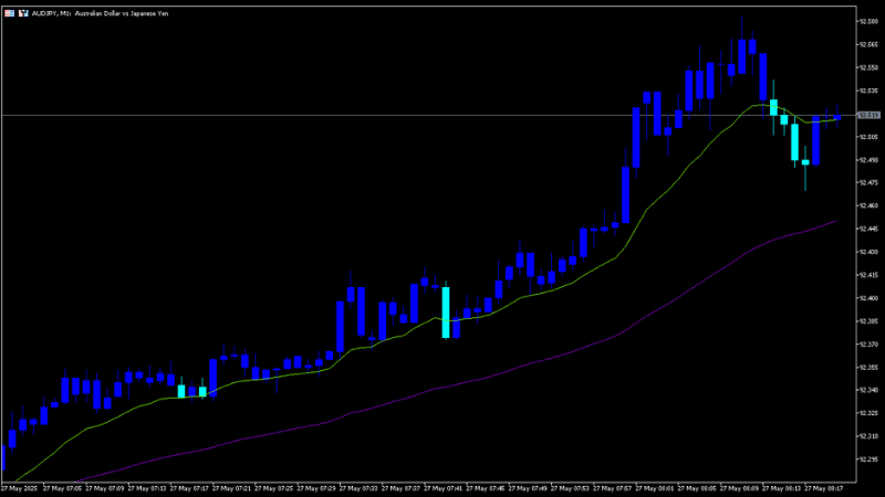 依据趋势状况变色的 K 线指标（Titan_ColorCandle） 的示意图 
