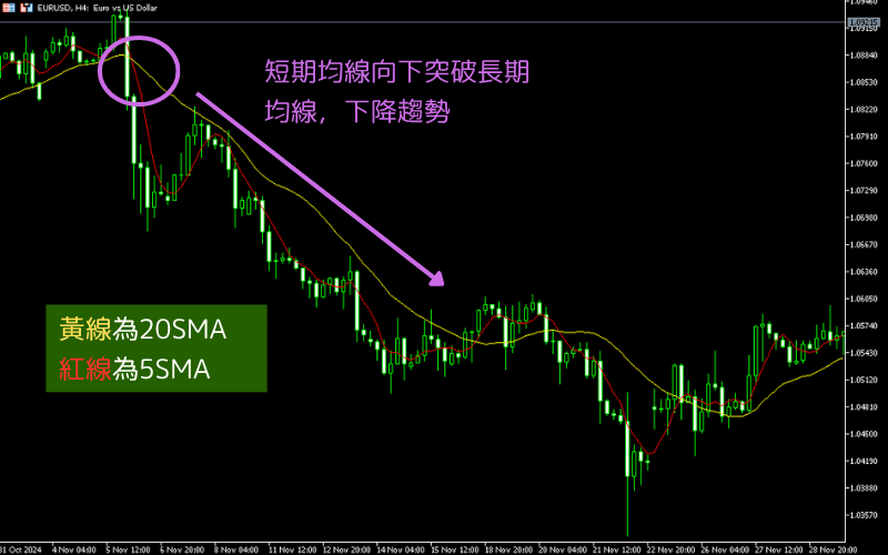 移动平均线死亡交叉（卖出讯号）范例 