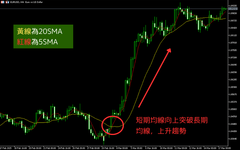  移动平均线黄金交叉（买入讯号）范例
